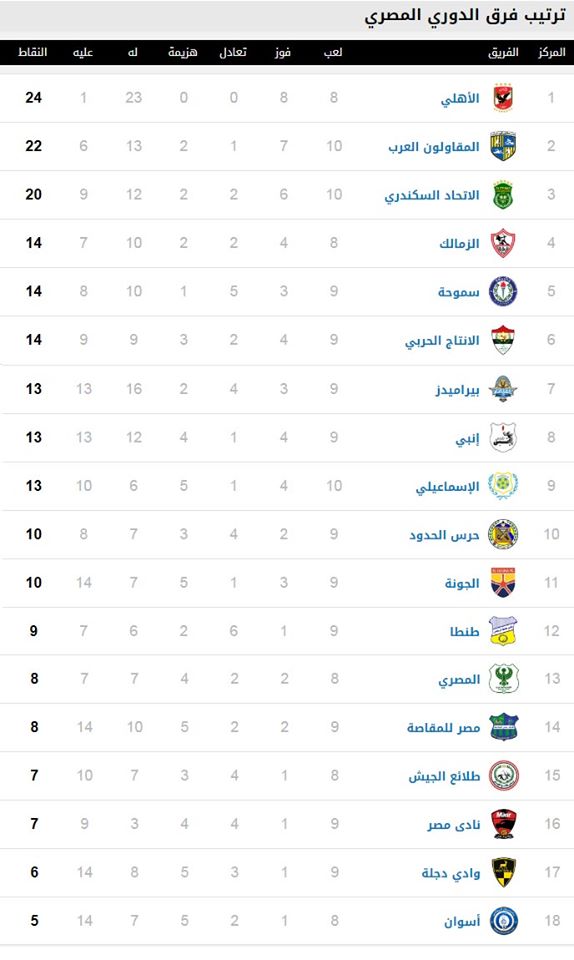 ترتيب جدول الدوري المصري بعد الجولة التاسعة