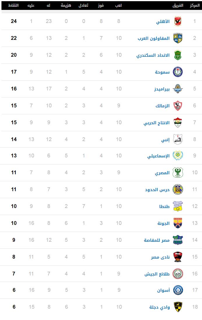 جدول ترتيب الدوري المصري بتاريخ 25-12-2019