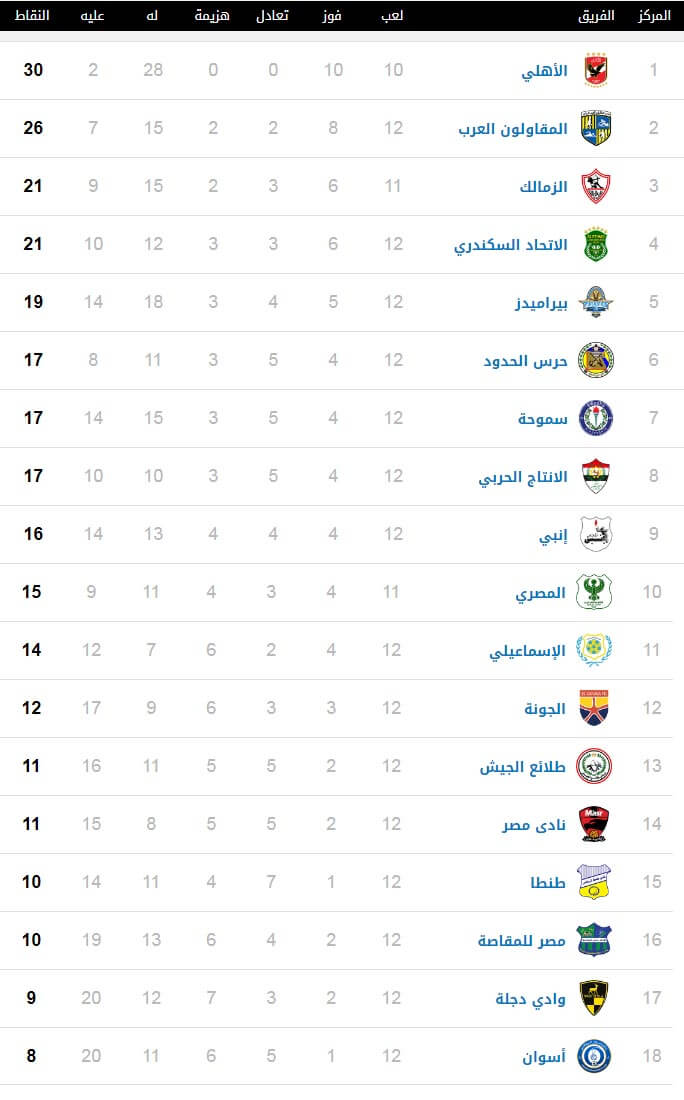 ترتيب جدول الدوري المصري الممتاز 8-1-2020