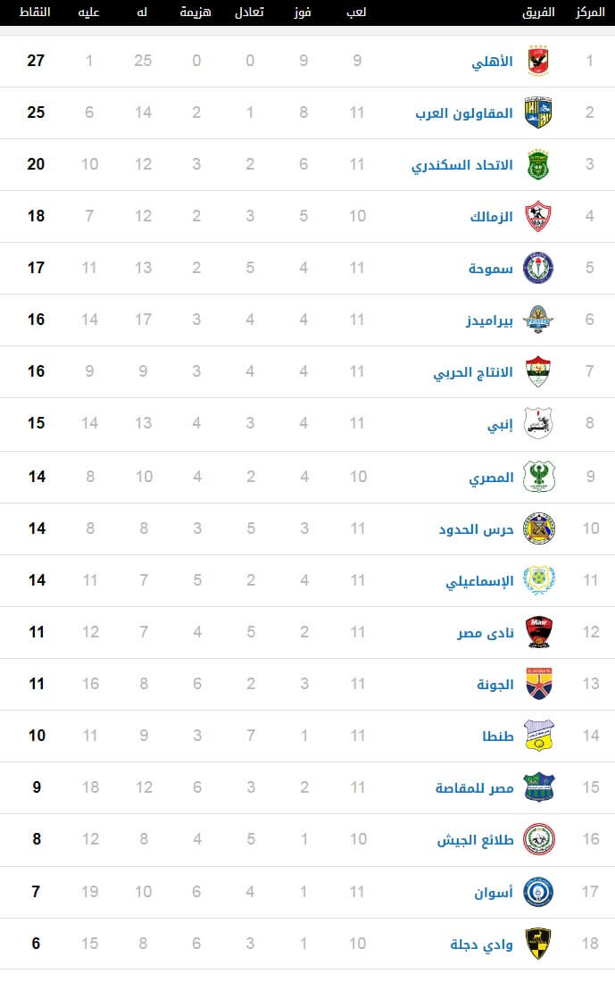 جدول ترتيب الدوري المصري 2-2-2019