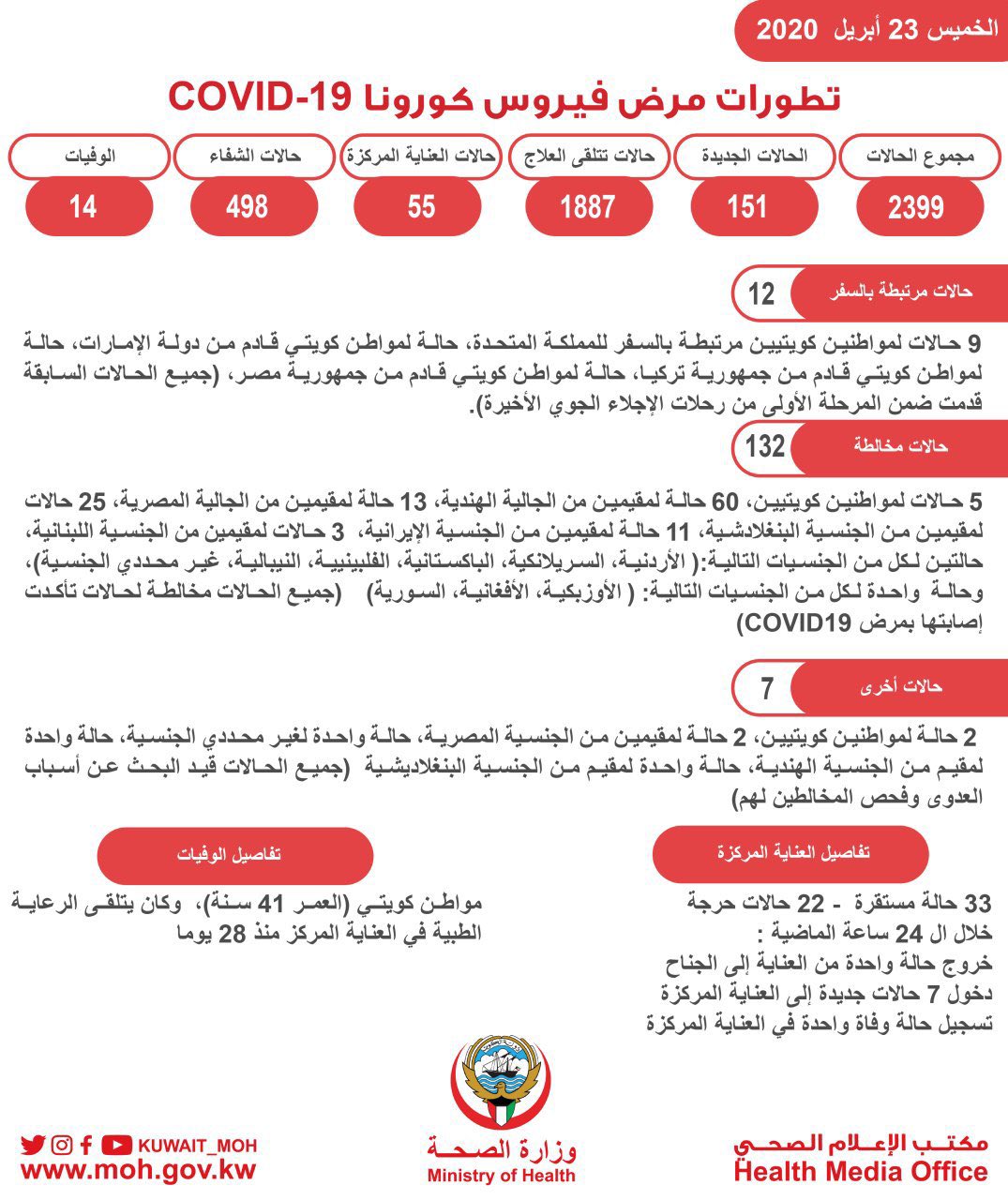 حالات فيروس كورونا في الكويت اليوم 23-4-2020