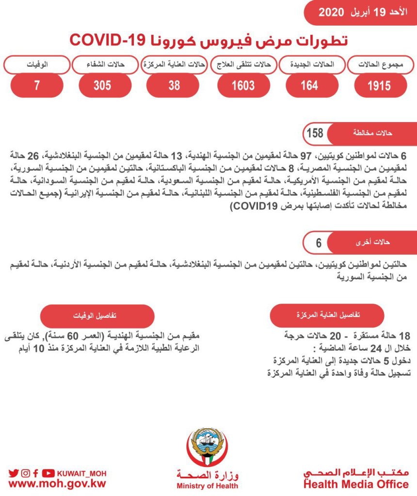 حالات فيروس كورونا في الكويت بتاريخ 19-4-2020