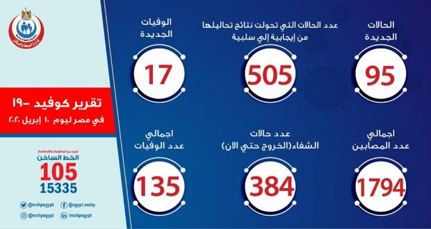 حالات فيروس كورونا في مصر اليوم 10-4-2020