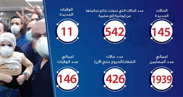 حالات فيروس كورونا في مصر اليوم 11-4-2020