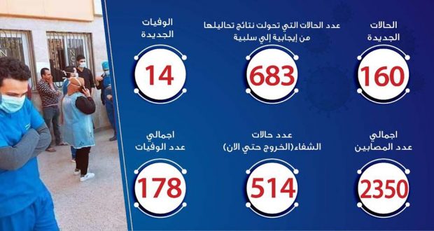 حالات فيروس كورونا في مصر اليوم 14-4-2020