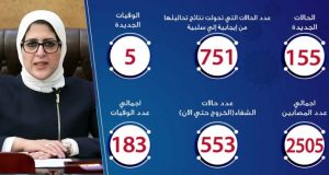 حالات فيروس كورونا في مصر اليوم 15-4-2020