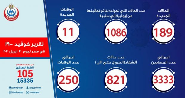 حالات فيروس كورونا في مصر اليوم 20-4-2020