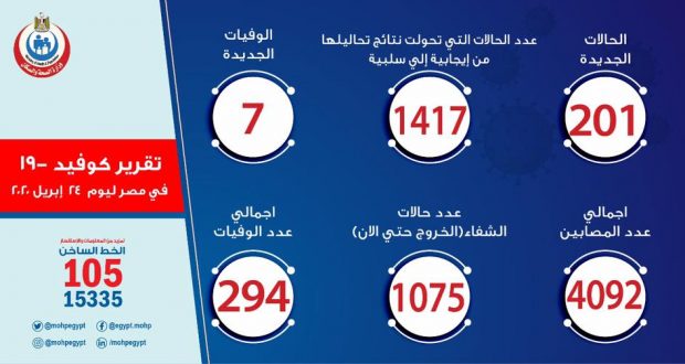 حالات فيروس كورونا في مصر اليوم 24-4-2020