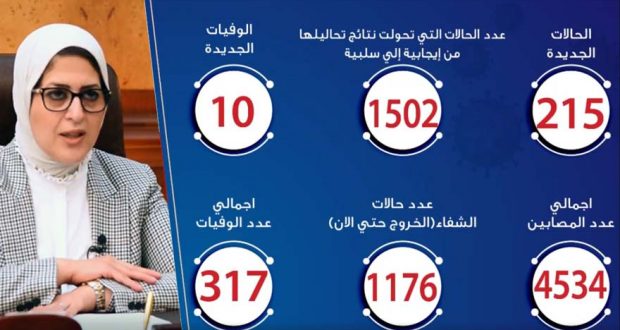 حالات فيروس كورونا في مصر اليوم 26-4-2020