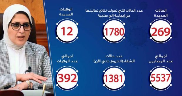 حالات فيروس كورونا في مصر اليوم 30-4-2020