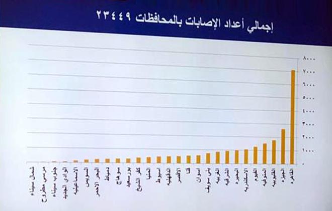 توزيع عدد إصابات فيروس كورونا في محافظات مصر