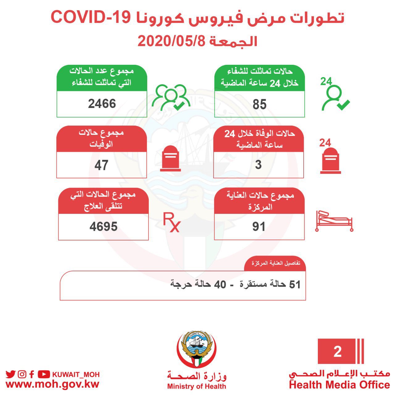 حالات فيروس كورونا في الكويت اليوم 08-5-2020