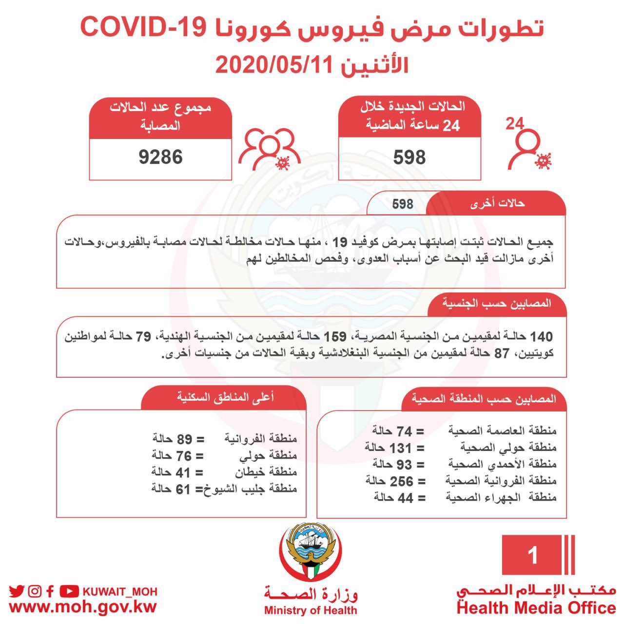 حالات فيروس كورونا في الكويت اليوم 11-5-2020