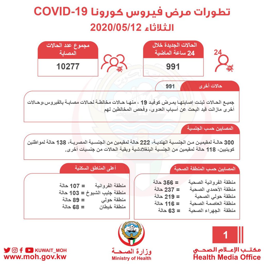 حالات فيروس كورونا في الكويت اليوم 12-5-2020