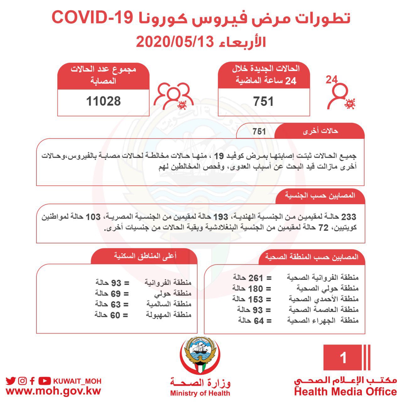 حالات فيروس كورونا في الكويت اليوم 13-5-2020