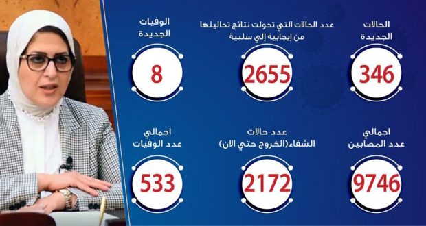 حالات فيروس كورونا في مصر اليوم 11-5-2020