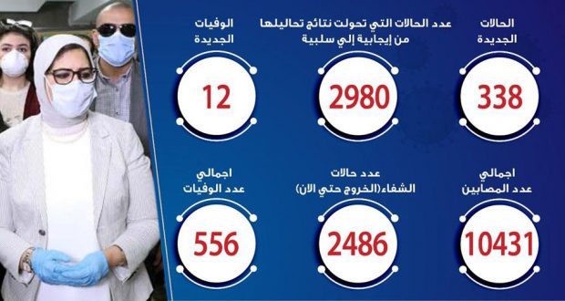 حالات فيروس كورونا في مصر اليوم 13-5-2020