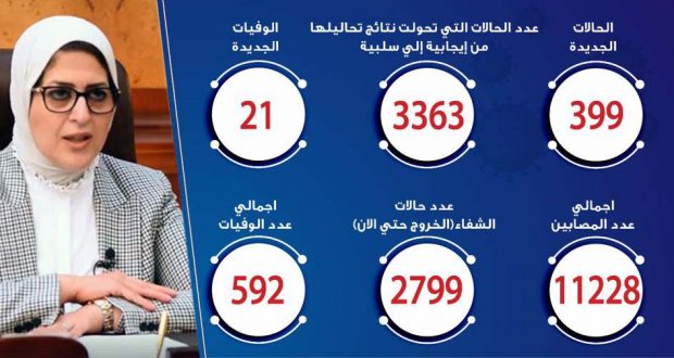 حالات فيروس كورونا في مصر اليوم 15-5-2020