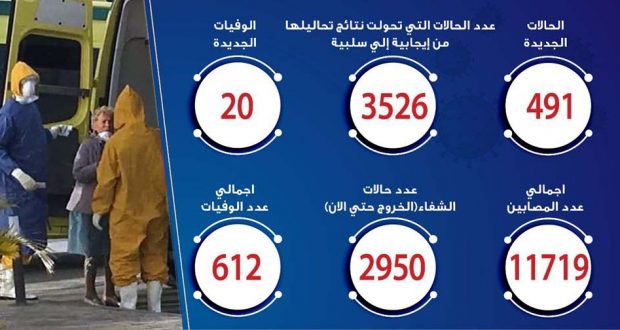 حالات فيروس كورونا في مصر اليوم 16-5-2020