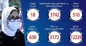 حالات فيروس كورونا في مصر اليوم 17-5-2020