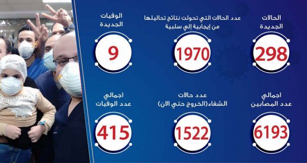 حالات فيروس كورونا في مصر اليوم 2-5-2020