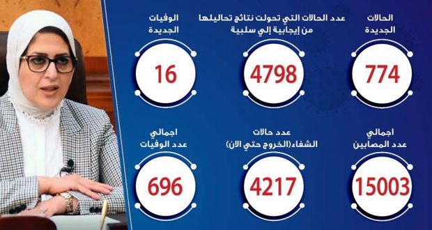 حالات فيروس كورونا في مصر اليوم 21-5-2020
