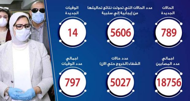 حالات فيروس كورونا في مصر اليوم 26-5-2020