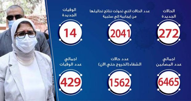 حالات فيروس كورونا في مصر اليوم 3-5-2020