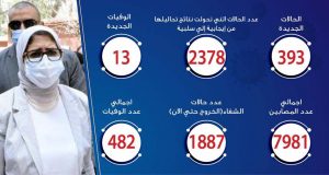 حالات فيروس كورونا في مصر اليوم 7-5-2020
