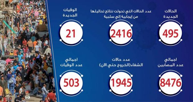 حالات فيروس كورونا في مصر اليوم 8-5-2020