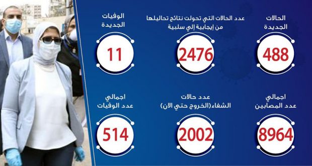 حالات فيروس كورونا في مصر اليوم 9-5-2020