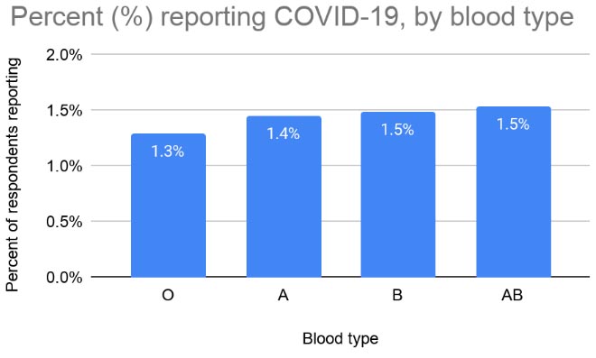 علاقة فصيلة الدم بفيروس كورونا