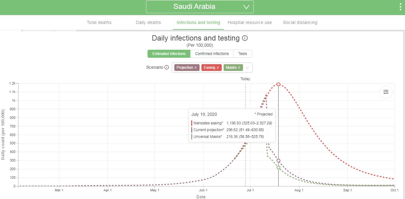 نموذج جامعة واشنطن عن توقعات حالات فيروس كورونا اليومية في السعودية
