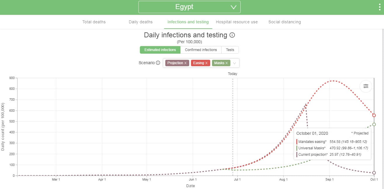 نموذج جامعة واشنطن عن توقعات حالات فيروس كورونا اليومية في مصر