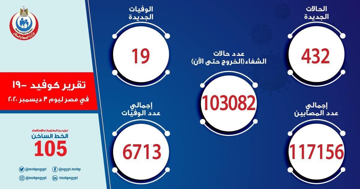 بيان حالات فيروس كورونا في مصر اليوم 3-12-2020